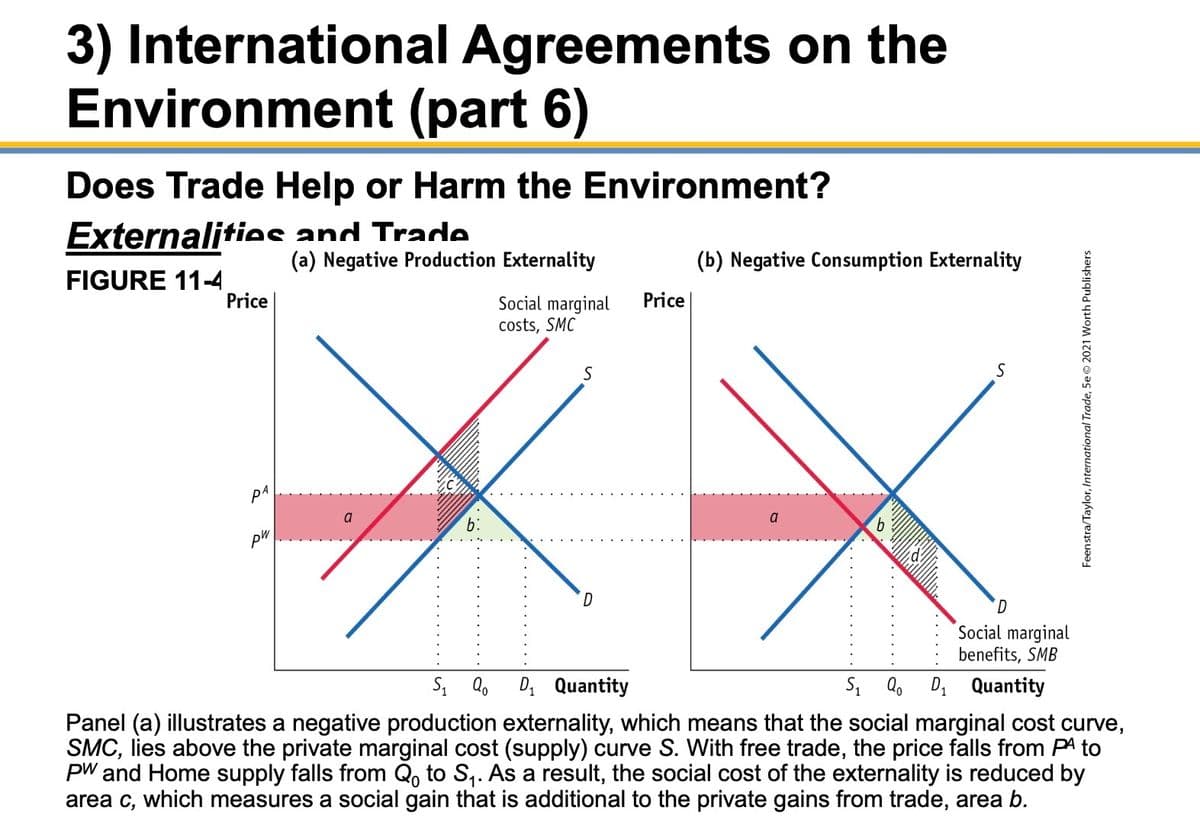 3) International Agreements on the
Environment (part 6)
Does Trade Help or Harm the Environment?
Externalities and Trade
(a) Negative Production Externality
FIGURE 11-4
Price
PA
pW
a
b:
Social marginal
costs, SMC
S
D
Price
(b) Negative Consumption Externality
a
b
S
D
Social marginal
benefits, SMB
D₁ Quantity
Feenstra/Taylor, International Trade, Se © 2021 Worth Publishers
S₁ Qo
D₁ Quantity
S₁ Qo
Panel (a) illustrates a negative production externality, which means that the social marginal cost curve,
SMC, lies above the private marginal cost (supply) curve S. With free trade, the price falls from Pª to
PW and Home supply falls from Qo to S₁. As a result, the social cost of the externality is reduced by
area c, which measures a social gain that is additional to the private gains from trade, area b.