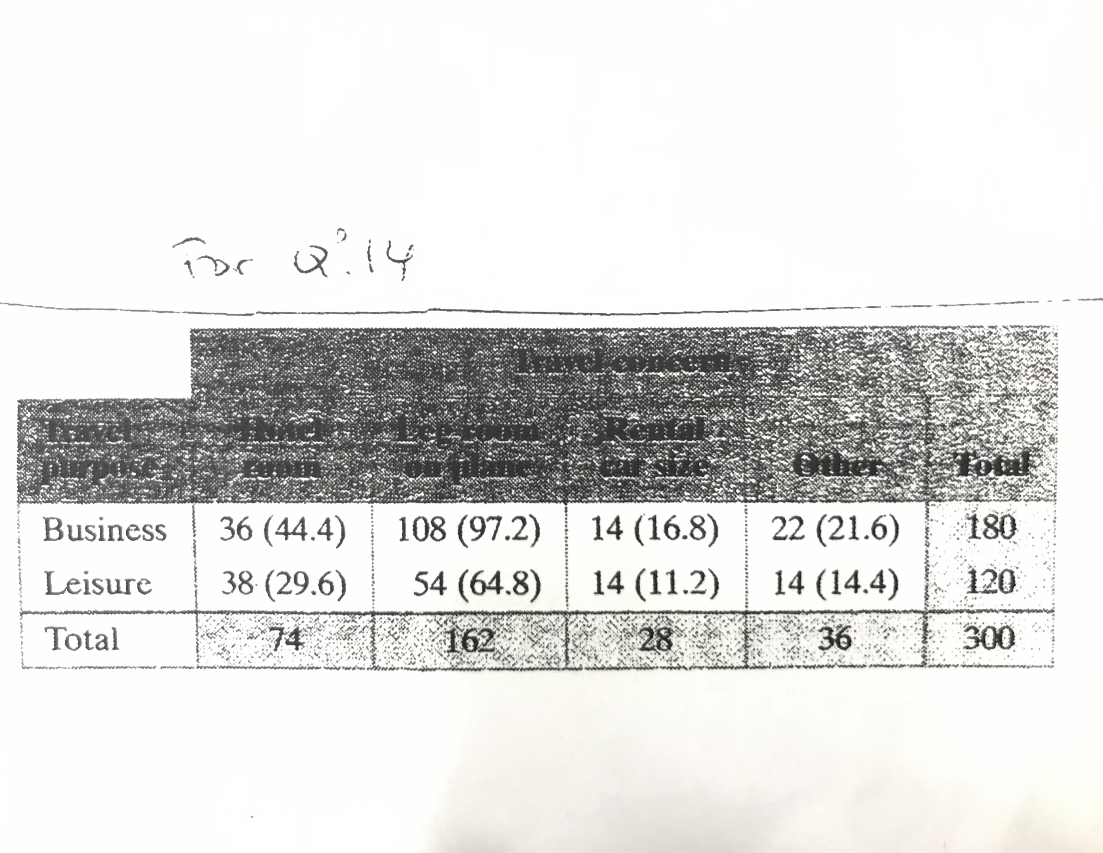 Tor Q?14
Otlrer
Totul
Business
36 (44.4)
108 (97.2)
14 (16.8)
22 (21.6)
180
Leisure
38 (29.6)
54 (64.8)
14 (11.2)
14 (14.4)
120
Total
74
162
28
36
300
www
