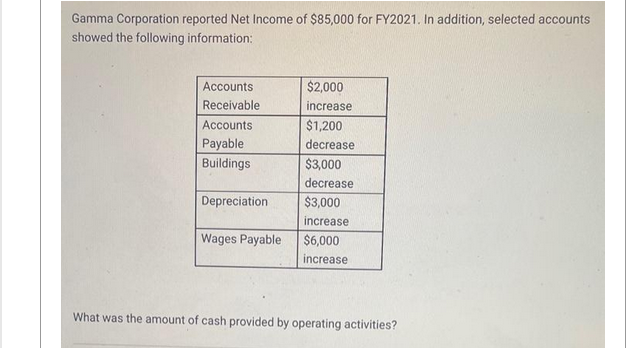 Gamma Corporation reported Net Income of $85,000 for FY2021. In addition, selected accounts
showed the following information:
Accounts
Receivable
Accounts
Payable
Buildings
Depreciation
Wages Payable
$2,000
increase
$1,200
decrease
$3,000
decrease
$3,000
increase
$6,000
increase
What was the amount of cash provided by operating activities?