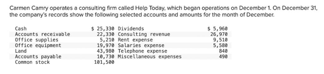 Carmen Camry operates a consulting firm called Help Today, which began operations on December 1. On December 31,
the company's records show the following selected accounts and amounts for the month of December.
Cash
Accounts receivable
Office supplies
Office equipment
Land
Accounts payable
Common stock
$ 25,330 Dividends
22,330 Consulting revenue
5,210 Rent expense
19,970 Salaries expense
43,980 Telephone expense
10,730 Miscellaneous expenses
101,500
$ 5,960
26,970
9,510
5,580
840
490