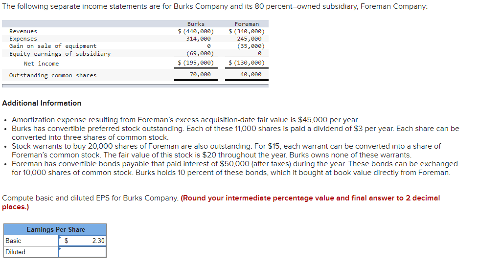 The following separate income statements are for Burks Company and its 80 percent-owned subsidiary, Foreman Company:
Foreman
$ (340,000)
245,000
(35,000)
Revenues
Expenses
Gain on sale of equipment
Equity earnings of subsidiary
Net income
Outstanding common shares
Additional Information
• Amortization expense resulting from Foreman's excess acquisition-date fair value is $45,000 per year.
• Burks has convertible preferred stock outstanding. Each of these 11,000 shares is paid a dividend of $3 per year. Each share can be
converted into three shares of common stock.
Burks
$ (440,000)
314,000
0
(69,000)
$ (195,000)
70,000
• Stock warrants to buy 20,000 shares of Foreman are also outstanding. For $15, each warrant can be converted into a share of
Foreman's common stock. The fair value of this stock is $20 throughout the year. Burks owns none of these warrants.
$ (130,000)
40,000
• Foreman has convertible bonds payable that paid interest of $50,000 (after taxes) during the year. These bonds can be exchanged
for 10,000 shares of common stock. Burks holds 10 percent of these bonds, which it bought at book value directly from Foreman.
Basic
Diluted
Compute basic and diluted EPS for Burks Company. (Round your intermediate percentage value and final answer to 2 decimal
places.)
Earnings Per Share
$
2.30