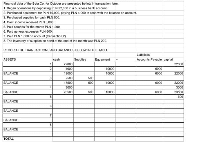 Financial data of the Beta Co. for October are presented be low in transaction form.
1. Began operations by depositing PLN 22,000 in a business bank account.
2. Purchased equipment for PLN 10,000, paying PLN 4,000 in cash with the balance on account.
3. Purchased supplies for cash PLN 500.
4. Cash income received PLN 3,000.
5. Paid salaries for the month PLN 1,200.
6. Paid general expenses PLN 600.
7. Paid PLN 1,000 on account (transaction 2).
8. The inventory of supplies on hand at the end of the month was PLN 200.
RECORD THE TRANSACTIONS AND BALANCES BELOW IN THE TABLE
ASSETS
BALANCE
BALANCE
BALANCE
BALANCE
BALANCE
BALANCE
BALANCE
TOTAL
1
2
3
4
5
6
7
8
cash
22000
-4000
18000
-500
17500
3000
20500
Supplies
500
500
500
Equipment
10000
10000
10000
10000
Liabilities
Accounts Payable capital
6000
6000
6000
6000
22000
22000
22000
3000
23800
-600