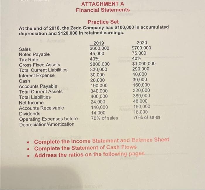 Practice Set
At the end of 2018, the Zedo Company has $100,000 in accumulated
depreciation and $120,000 in retained earnings.
Sales
Notes Payable
Tax Rate
Gross Fixed Assets
Total Current Liabilities
Interest Expense
Cash
ATTACHMENT A
Financial Statements
Accounts Payable
Total Current Assets
Total Liabilities
Net Income
Accounts Receivable
Dividends
Operating Expenses before
Depreciation/Amortization
2019
$600,000
45,000
40%
$800,000
330,000
30,000
20,000
190,000
340,000
400,000
24,000
140,000
14,000
70% of sales
2020
$700,000
75,000
40%
$1,000,000
290,000
40,000
30,000
160,000
320,000
380,000
48,000
160,000
18,000
70% of sales
• Complete the Income Statement and Balance Sheet
Complete the Statement of Cash Flows
.
• Address the ratios on the following pages