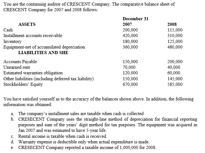 You are the continuing auditor of CRESCENT Company. The comparative balance sheet of
CRESCENT Company for 2007 and 2008 follows:
December 31
ASSETS
2007
2008
Cash
200,000
115,000
310,000
Installment accounts receivable
420,000
Inventory
Equipment-net of accumulated depreciation
180,000
360,000
125,000
480,000
LIABILITIES AND SHE
Accounts Payable
Unearned rent
150,000
70,000
200,000
40,000
60,000
Estimated warranties obligation
Other liabilities (including deferred tax liability)
Stockholders' Equity
120,000
150,000
670,000
145,000
585,000
You have satisfied yourself as to the accuracy of the balances shown above. In addition, the following
information was obtained:
a. The company's installment sales are taxable when cash is collected
b. CRESECENT Company uses the straight-line method of depreciation for financial reporting
purposes and sum of the years' digit method for tax purposes. The equipment was acquired in
Jan 2007 and was estimated to have 5-year life.
c. Rental income is taxable when cash is received.
d. Warranty expense is deductible only when actual expenditure is made.
e. CRESECENT Company reported a taxable income of 1,000,000 for 2008.
