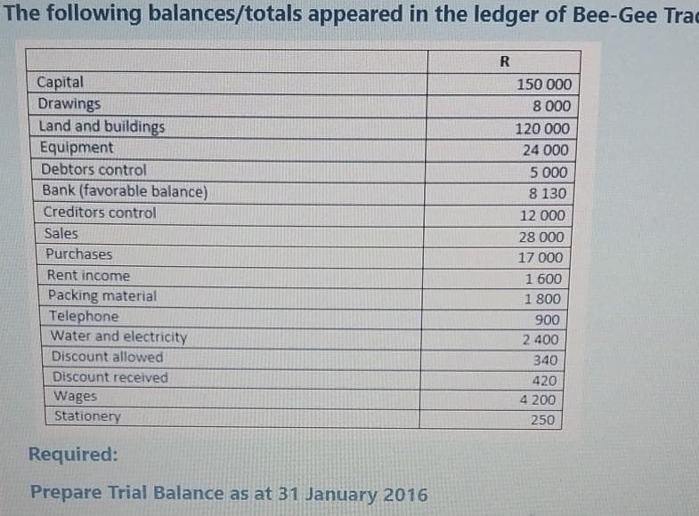 The following balances/totals appeared in the ledger of Bee-Gee Tra
Capital
Drawings
Land and buildings
Equipment
Debtors control
Bank (favorable balance)
Creditors control
Sales
Purchases
Rent income
Packing material
Telephone
Water and electricity
Discount allowed
Discount received
Wages
Stationery
Required:
Prepare Trial Balance as at 31 January 2016
R
150 000
8 000
120 000
24 000
5 000
8 130
12 000
28 000
17 000
1 600
1 800
900
2 400
340
420
4 200
250