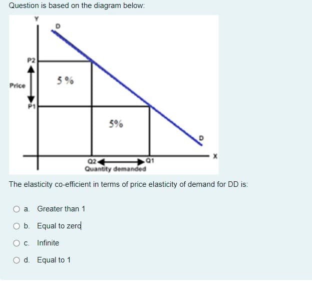 Question is based on the diagram below:
Price
P2
5%
Q24
Quantity demanded
The elasticity co-efficient in terms of price elasticity of demand for DD is:
a. Greater than 1
Equal to zerd
Infinite
5%
O b.
О с.
O d. Equal to 1