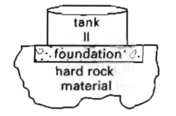 tank
foundation4.
hard rock
material
