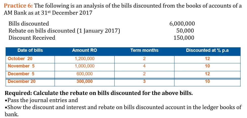 Practice 6: The following is an analysis of the bills discounted from the books of accounts of a
AM Bank as at 31st December 2017
Bills discounted
6,000,000
50,000
150,000
Rebate on bills discounted (1 January 2017)
Discount Received
Date of bills
Amount RO
Term months
Discounted at % p.a
October 20
1,200,000
12
November 5
1,000,000
4
10
December 5
600,000
2
12
December 20
300,000
10
Required: Calculate the rebate on bills discounted for the above bills.
•Pass the journal entries and
•Show the discount and interest and rebate on bills discounted account in the ledger books of
bank.
