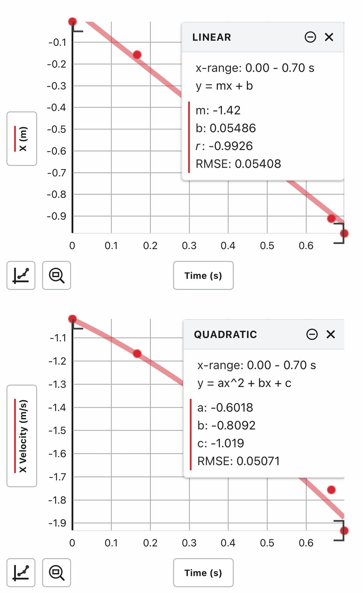 X (m)
مدل
X Velocity (m/s)
ما
-0.1
-0.2
-0.3
-0.4
-0.5
-0.6
-0.7
-0.8
-0.9
Q
-1.1
-1.2
-1.3
-1.4
-1.5
-1.6
-1.7
-1.8
-1.9
Q
0
0
0.1
0.1
0.2
0.2
LINEAR
x-range: 0.00 -0.70 s
y = mx + b
m: -1.42
b: 0.05486
r: -0.9926
RMSE: 0.05408
0.3
0.4
Time (s)
QUADRATIC
0.3
0.5
a: -0.6018
b: -0.8092
c: -1.019
RMSE: 0.05071
0.4
x-range: 0.00 - 0.70 s
y = ax^2 + bx + c
Time (s)
Θx
0.5
0.6
A X
0.6