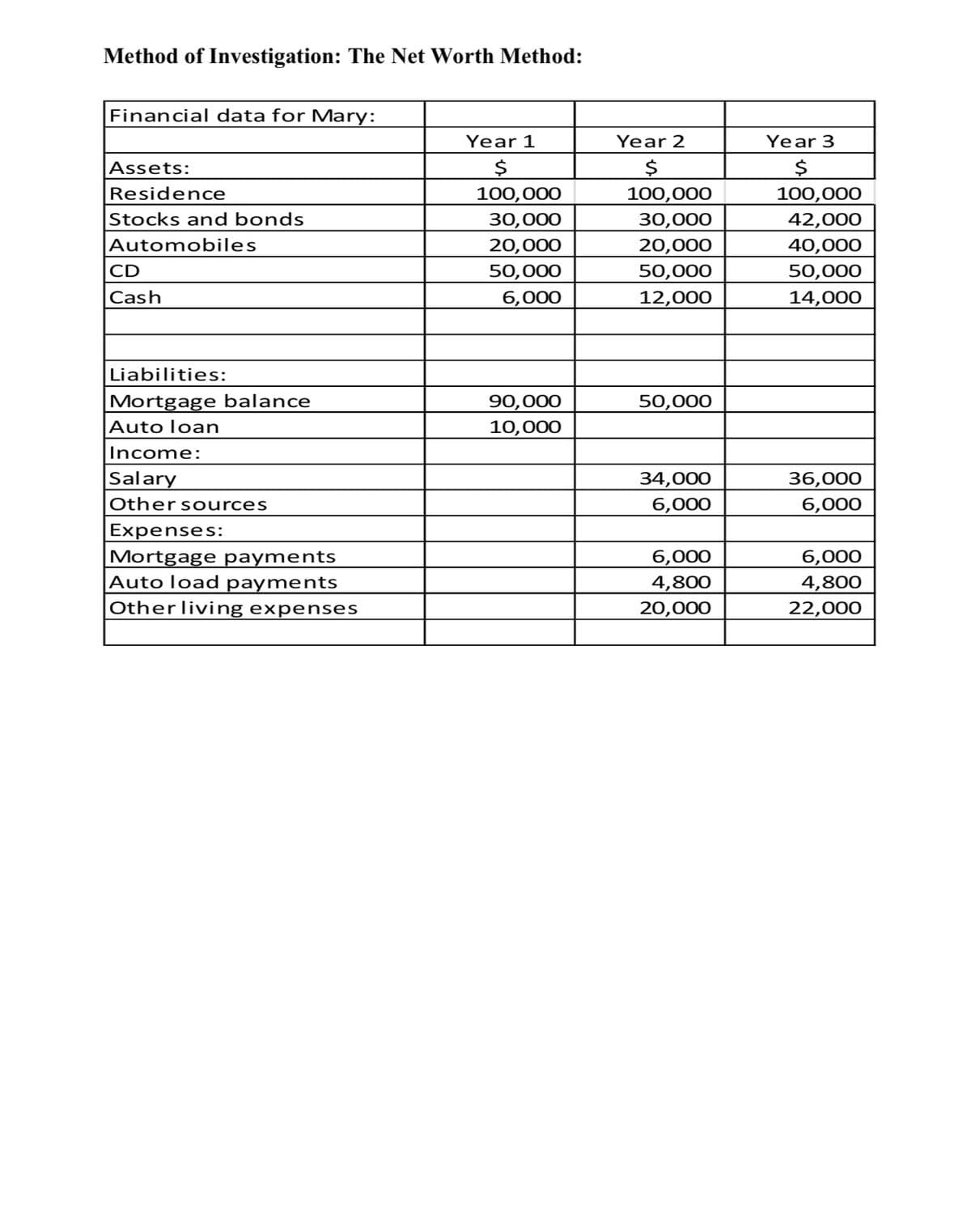 Method of Investigation: The Net Worth Method:
Financial data for Mary:
Assets:
Residence
Stocks and bonds
Automobiles
CD
Cash
Liabilities:
Mortgage balance
Auto loan
Income:
Salary
Other sources
Expenses:
Mortgage payments
Auto load payments
Other living expenses
Year 1
100,000
30,000
20,000
50,000
6,000
90,000
10,000
Year 2
100,000
30,000
20,000
50,000
12,000
50,000
34,000
6,000
6,000
4,800
20,000
Year 3
$
100,000
42,000
40,000
50,000
14,000
36,000
6,000
6,000
4,800
22,000