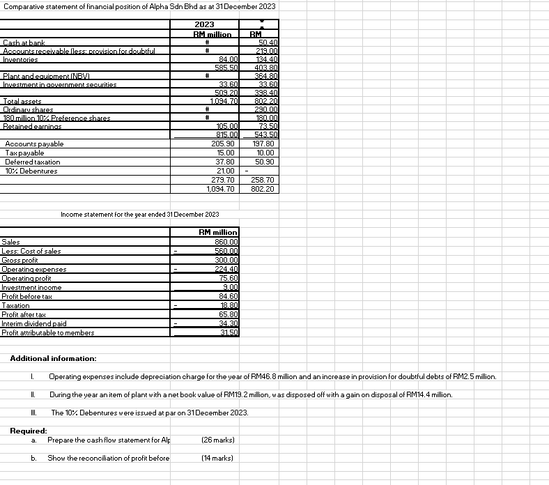 Comparative statement of financial position of Alpha Sdn Bhd as at 31 December 2023
Cash at bank
Accounts receivable fless: provision for doubtful
Inventories
Plant and equipment (NBV)
Investment in government securities
Total assets
Ordinary shares
180 million 10% Preference shares.
Retained earnings
Accounts payable
Tax payable
Deferred taxation
10% Debentures
Sales
Less: Cost of sales
Gross profit
Operating expenses
Operating profit
Investment income
Profit before tax
Taxation
Profit after tax
Interim dividend paid
Profit attributable to members
Additional information:
I.
II.
III.
Required:
b.
2023
BM million
a. Prepare the cash flow statement for Alp
Show the reconciliation of profit before
#
#
#
#
84.00
585.50
33.60
509.20
1.094.70
#
Income statement for the year ended 31 December 2023
105.00
815.00
205.90
15.00
37.80
21.00
RM million
860.00
560.00
300.00
224.40
75.60
9.00
84.60
18.80
65.80
34.30
31.50
RM
279.70 258.70
1,094.70
802.20
50.40
219.00
134.40
(26 marks)
(14 marks)
403.80
364.80
33.60
398.40
802.20
290.00
180.00
73.50
543.50
197.80
10.00
50.90
Operating expenses include depreciation charge for the year of RM46.8 million and an increase in provision for doubtful debts of RM2.5 million.
During the year an item of plant with a net book value of RM19.2 million, was disposed off with a gain on disposal of RM14.4 million.
The 10% Debentures were issued at par on 31 December 2023.