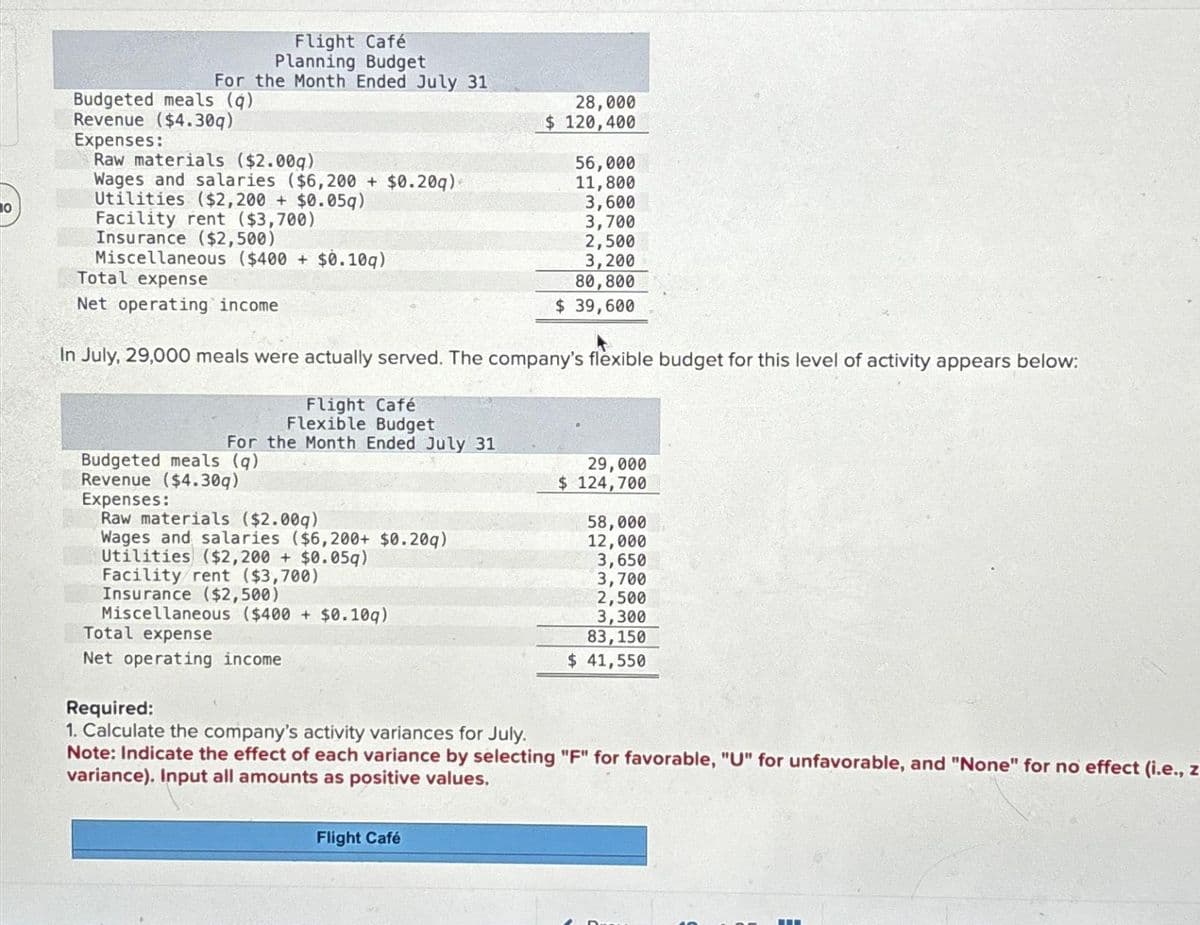 10
Flight Café
Planning Budget
For the Month Ended July 31
Budgeted meals (q)
Revenue ($4.30q)
Expenses:
Raw materials ($2.00g)
Wages and salaries ($6,200 + $0.20g)
Utilities ($2,200 + $0.05q)
Facility rent ($3,700)
Insurance ($2,500)
Miscellaneous ($400 + $0.10q)
Total expense
Net operating income
Budgeted meals (q)
Revenue ($4.30q)
Expenses:
Raw materials ($2.00g)
Wages and salaries ($6,200+ $0.20q)
Utilities ($2,200 + $0.059)
In July, 29,000 meals were actually served. The company's flexible budget for this level of activity appears below:
Flight Café
Flexible Budget
For the Month Ended July 31
Facility rent ($3,700)
Insurance ($2,500)
Miscellaneous ($400 + $0.10q)
Total expense
Net operating income
28,000
$ 120,400
56,000
11,800
3,600
3,700
2,500
Flight Café
3,200
80,800
$ 39,600
29,000
$ 124,700
58,000
12,000
3,650
3,700
2,500
3,300
83,150
$ 41,550
Required:
1. Calculate the company's activity variances for July.
Note: Indicate the effect of each variance by selecting "F" for favorable, "U" for unfavorable, and "None" for no effect (i.e., z
variance). Input all amounts as positive values.
-