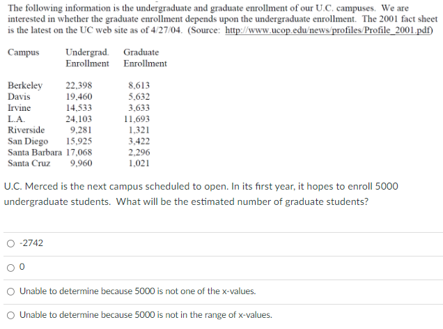 The following information is the undergraduate and graduate enrollment of our U.C. campuses. We are
interested in whether the graduate enrollment depends upon the undergraduate enrollment. The 2001 fact sheet
is the latest on the UC web site as of 4/27/04. (Source: http://www.ucop.edu/news/profiles/Profile_2001.pdf)
Undergrad.
Enrollment Enrollment
Campus
Graduate
Berkeley
Davis
22,398
8,613
5,632
19,460
Irvine
14,533
L.A.
Riverside
3,633
11,693
1,321
24,103
9,281
15,925
Santa Barbara 17,068
San Diego
3,422
2,296
1,021
Santa Cruz
9,960
U.C. Merced is the next campus scheduled to open. In its first year, it hopes to enroll 5000
undergraduate students. What will be the estimated number of graduate students?
-2742
O Unable to determine because 5000 is not one of the x-values.
Unable to determine because 5000 is not in the range of x-values.
