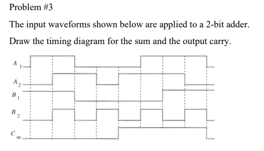 Problem #3
The input waveforms shown below are applied to a 2-bit adder.
Draw the timing diagram for the sum and the output carry.