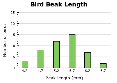 Bird Beak Length
25
20
15
10
5
4.2
4.7
5.2
5.7
6.2
6.7
Beak length (mm)
Number of birds
