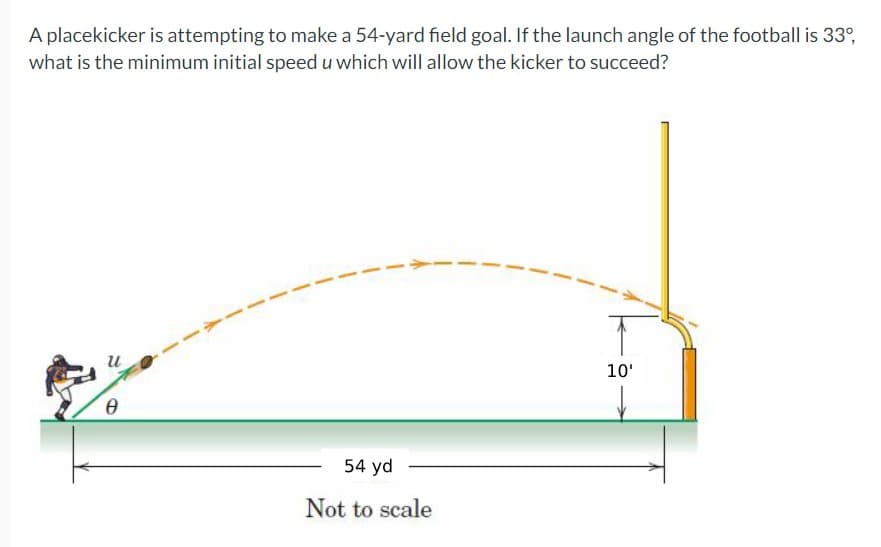 A placekicker is attempting to make a 54-yard field goal. If the launch angle of the football is 33°,
what is the minimum initial speed u which will allow the kicker to succeed?
u
Ꮎ
54 yd
Not to scale
10'