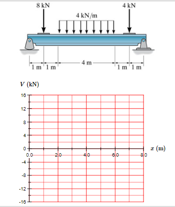 8 kN
4 kN
4 kN/m
- 4 m
im'1m
1m 1m
V (kN)
16
12
I (m)
80
0-
0.0
20
40
6,0
-8
-12
-18
