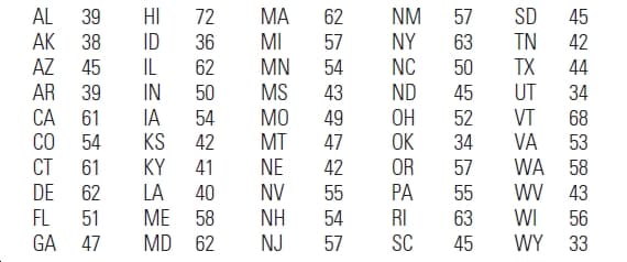 57 SD
AL
HI 72
MA
NM
39
62
45
AK 38
ID
MI
NY
TN
42
36
57
63
AZ
IL
MN
NC
TX
44
45
62
54
50
MS
AR
IN
ND
UT
39
50
43
45
34
CA
61
CO
IA
KS
MO
OH
VT
VA
WA 58
WV 43
54
49
52
68
MT
OK
OR
53
54
42
47
34
CT
KY
NE
61
41
42
57
DE
LA
NV
PA
62
40
55
55
FL
ME 58
NH
RI
WI
56
51
54
63
MD 62
NJ 57
SC
WY 33
GA 47
45
