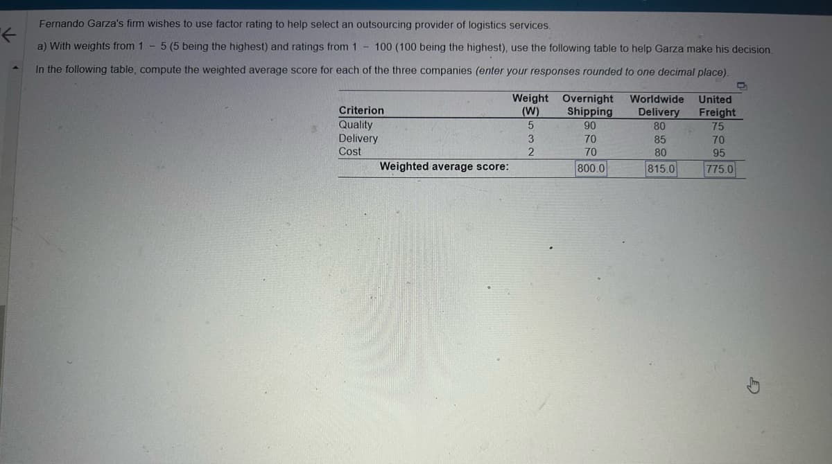 Fernando Garza's firm wishes to use factor rating to help select an outsourcing provider of logistics services.
a) With weights from 1 - 5 (5 being the highest) and ratings from 1
5 (5
being
the
highest)
and
ratings
from
1- 100 (100 being the highest), use the following table to help Garza make his decision.
In the following table, compute the weighted average score for each of the three companies (enter your responses rounded to one decimal place).
Criterion
Quality
Delivery
Cost
Weighted average score:
Weight
(W)
5
3
2
Overnight Worldwide
Shipping Delivery
90
80
70
70
800.0
85
80
815.0
United
Freight
75
70
95
775.0