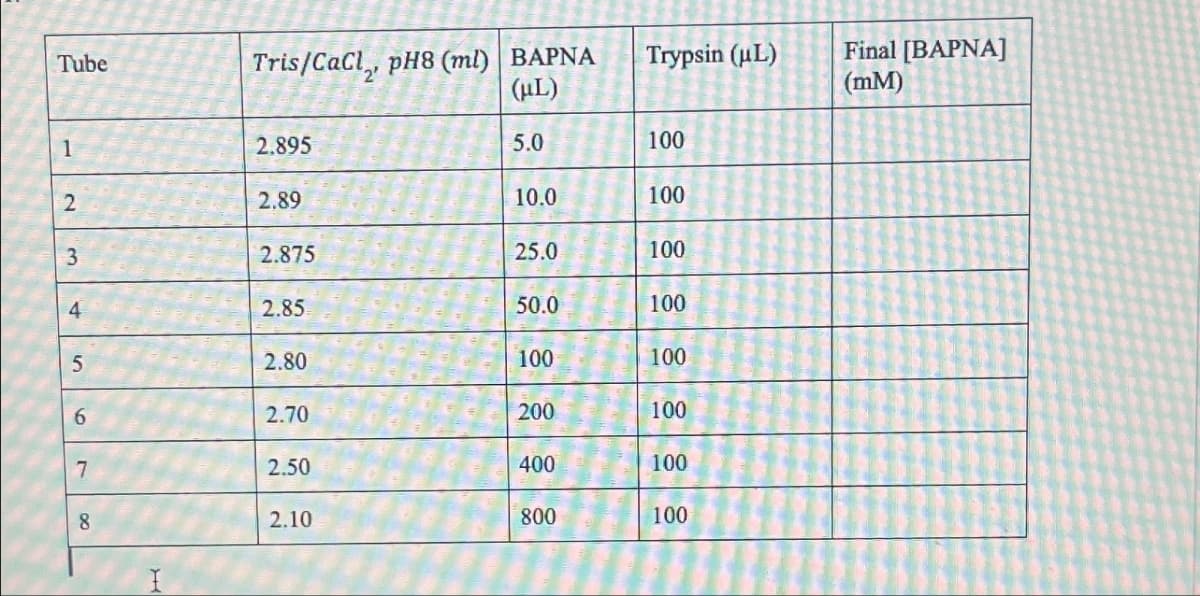 Tube
Tris/CaCl, pH8 (ml) BAPNA
Trypsin (µL)
(µL)
Final [BAPNA]
(mM)
1
2.895
5.0
100
2
2.89
10.0
100
3
2.875
25.0
100
4
2.85
50.0
100
5
2.80
100
100
6
2.70
200
100
7
2.50
400
100
8
2.10
800
100