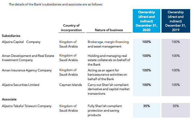 The details of the Bank's subsidiaries and associate are as follows:
Ownership
(direct and
indirect)
December 31,
Ownership
(direct and
indirect)
December 31,
Country of
incorporation
Nature of business
2020
2019
Subsidiaries
Aljazira Capital Company
Kingdom of
100%
Brokerage, margin financing
and asset management
100%
Saudi Arabia
Aman Development and Real Estate Kingdom of
Investment Company
Holding and managing real
estate collaterals on behalf of
100%
100%
Saudi Arabia
the Bank
Kingdom
Saudi Arabia
Aman Insurance Agency Company
Acting as an agent for
bancassurance activities on
100%
100%
behalf of the Bank
Cayman Islands Carry out Shari'ah compliant
derivative and capital market
Aljazira Securities Limited
100%
100%
transactions
Associate
Aljazira Takaful Ta'awuni Company
Kingdom of
Saudi Arabia
Fully Shari'ah compliant
protection and saving
products
35%
35%
