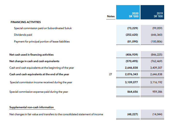 2020
2019
SR '000
Notes
SR '000
FINANCING ACTIVITIES
Special commission paid on Subordinated Sukuk
(73,229)
(99,059)
Dividends paid
(252,620)
(646,360)
Payment for principal portion of lease liabilities
(81,090)
(100,806)
Net cash used in financing activities
(406,939)
(846,225)
Net change in cash and cash equivalents
(570,495)
(762,469)
Cash and cash equivalents at the beginning of the year
2,646,838
3,409,307
Cash and cash equivalents at the end of the year
27
2,076,343
2,646,838
Special commission income received during the year
3,109,077
3,116,192
Special commission expense paid during the year
864,656
959,386
Supplemental non-cash information
Net changes in fair value and transfers to the consolidated statement of income
(48,227)
(14,044)
