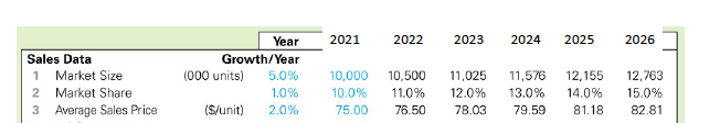 Year
2021
2022
2023
2024
2025
2026
Sales Data
Growth/Year
1
Market Size
(000 units)
5.0%
10,000
10,500
11,025
11,576
12,155
12,763
2 Market Share
1.0%
10.0%
11.0%
12.0%
13.0%
14.0%
15.0%
3 Average Sales Price
(S/unit)
2.0%
75.00
76.50
78.03
79.59
81.18
82.81
