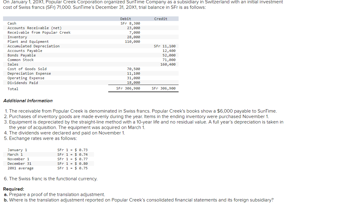 On January 1, 20X1, Popular Creek Corporation organized SunTime Company as a subsidiary in Switzerland with an initial investment
cost of Swiss francs (SFr) 71,000. SunTime's December 31, 20X1, trial balance in SFr is as follows:
Cash
Accounts Receivable (net)
Receivable from Popular Creek
Inventory
Plant and Equipment
Accumulated Depreciation
Accounts Payable
Bonds Payable
Common Stock
Sales
Cost of Goods Sold
Depreciation Expense
Operating Expense
Dividends Paid
Total
Additional Information
January 1
March 1
Debit
SFr 8,300
23,000
7,000
28,000
110,000
SFr 1 = $ 0.73
SFr 1 = $ 0.74
SFr 1 $ 0.77
SFr 1 =
$ 0.80
SFr 1 = $ 0.75
70,500
11,100
31,000
18,000
SFr 306,900
Credit
SFr 11,100
12,400
52,000
71,000
160,400
1. The receivable from Popular Creek is denominated in Swiss francs. Popular Creek's books show a $6,000 payable to SunTime.
2. Purchases of inventory goods are made evenly during the year. Items in the ending inventory were purchased November 1.
3. Equipment is depreciated by the straight-line method with a 10-year life and no residual value. A full year's depreciation is taken in
the year of acquisition. The equipment was acquired on March 1.
4. The dividends were declared and paid on November 1.
5. Exchange rates were as follows:
SFr 306,900
November 1
December 31
20X1 average
6. The Swiss franc is the functional currency.
Required:
a. Prepare a proof of the translation adjustment.
b. Where is the translation adjustment reported on Popular Creek's consolidated financial statements and its foreign subsidiary?