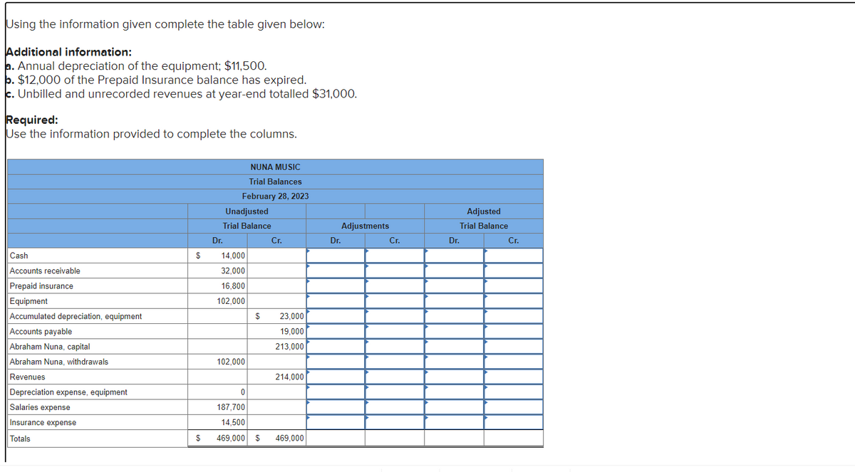 Using the information given complete the table given below:
Additional information:
a. Annual depreciation of the equipment; $11,500.
b. $12,000 of the Prepaid Insurance balance has expired.
c. Unbilled and unrecorded revenues at year-end totalled $31,000.
Required:
Use the information provided to complete the columns.
Cash
Accounts receivable
Prepaid insurance
Equipment
Accumulated depreciation, equipment
Accounts payable
Abraham Nuna, capital
Abraham Nuna, withdrawals
Revenues
Depreciation expense, equipment
Salaries expense
Insurance expense
Totals
$
$
NUNA MUSIC
Trial Balances
February 28, 2023
Unadjusted
Trial Balance
Dr.
14,000
32,000
16,800
102,000
102,000
0
$
Cr.
23,000
19,000
213,000
214,000
187,700
14.500
469,000 $ 469,000
Adjustments
Dr.
Cr.
Adjusted
Trial Balance
Dr.
Cr.