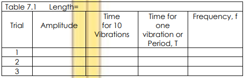 Table 7.1
Length=
Time
Time for
Frequency, f
Trial
Amplitude
for 10
one
Vibrations
vibration or
Period, T
1
2
3
