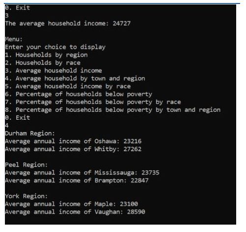 0. Exit
3
The average household income: 24727
Menu:
Enter your choice to display
1. Households by region
2. Households by race
3. Average household income
4. Average household by town and region
5. Average household income by race
6. Percentage of households below poverty
7. Percentage of households below poverty by race
8. Percentage of households below poverty by town and region
e. Exit
4
Durham Region:
Average annual income of Oshawa: 23216
Average annual income of Whitby: 27262
Peel Region:
Average annual income of Mississauga: 23735
Average annual income of Brampton: 22847
York Region:
Average annual income of Maple: 23100
Average annual income of Vaughan: 28590
