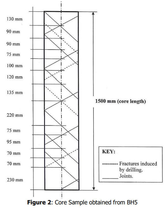 130 mm
90 mm
90 mm
75 mm
100 mm
120 mm
135 mm
1500 mm (core length)
220 mm
75 mm
95 mm
70 mm
ΚΕY:
- Fractures induced
by drilling.
Joints.
70 mm
230 mm
Figure 2: Core Sample obtained from BH5
