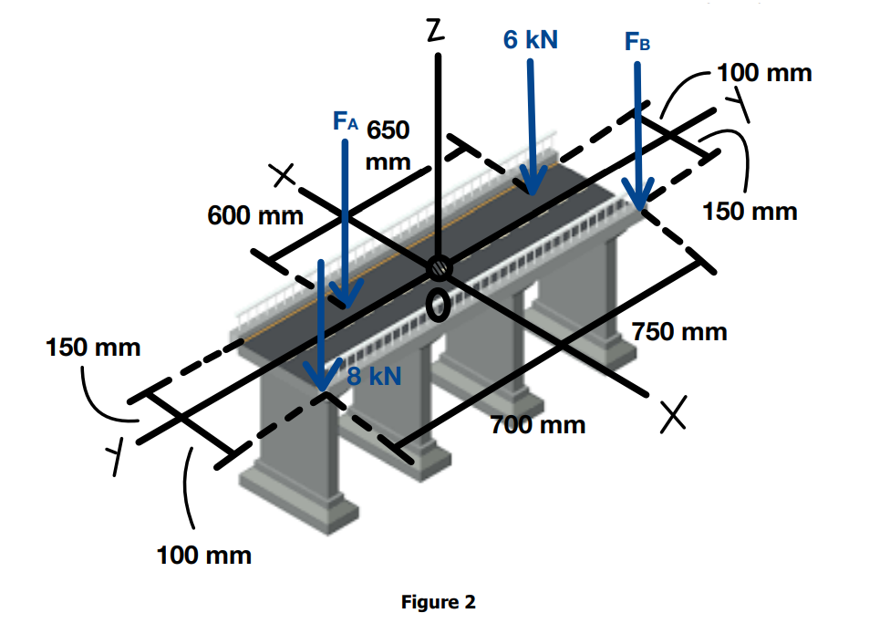 150 mm
600 mm
100 mm
FA 650
mm
8 kN
Z
Figure 2
6 kN
700 mm
FB
100 mm
150 mm
750 mm
X