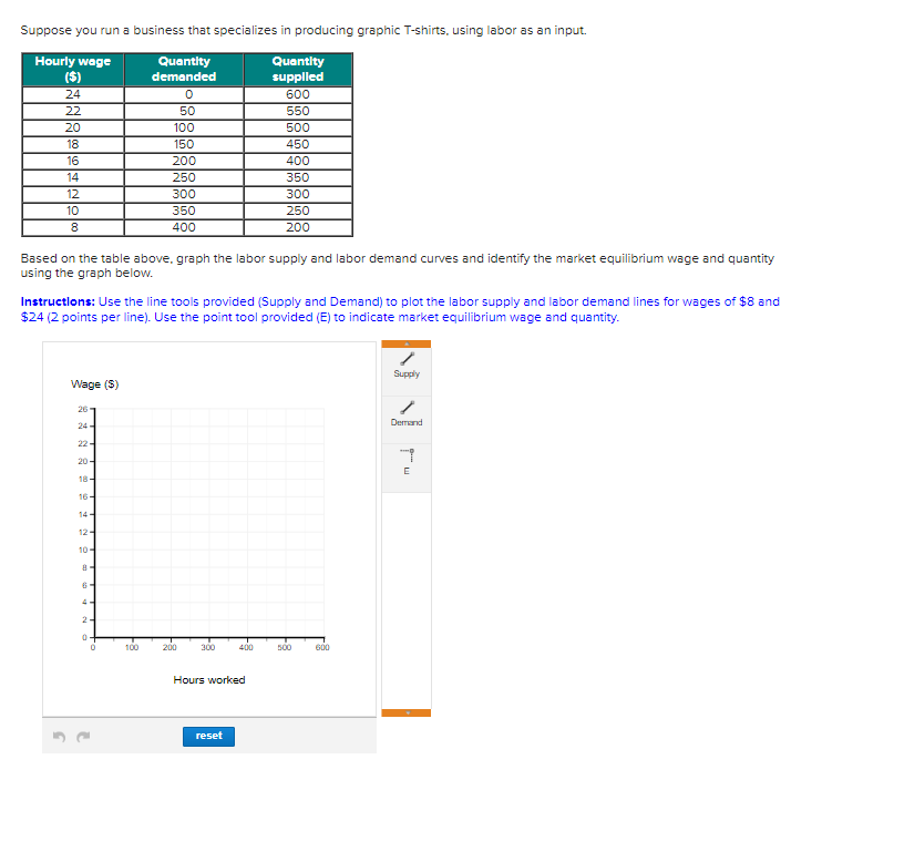 Suppose you run a business that specializes in producing graphic T-shirts, using labor as an input.
Hourly wage
($)
24
22
8
Wage ($)
26
24-
22-
Based on the table above, graph the labor supply and labor demand curves and identify the market equilibrium wage and quantity
using the graph below.
20-
Instructions: Use the line tools provided (Supply and Demand) to plot the labor supply and labor demand lines for wages of $8 and
$24 (2 points per line). Use the point tool provided (E) to indicate market equilibrium wage and quantity.
18-
16-
14-
12-
10-
A-
2
0
Quantity
demanded
0
0
50
100
150
200
250
300
100
350
400
200
300
Quantity
supplied
600
550
500
450
400
350
300
400
Hours worked
reset
250
200
500
600
Supply
Demand
E