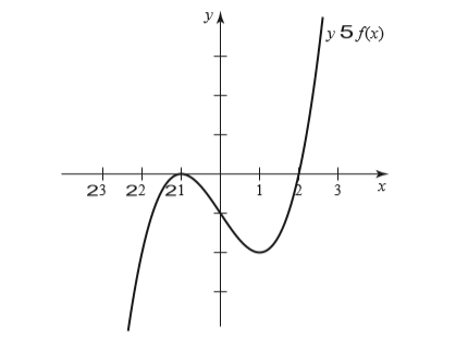 y 5 f(x)
23 22
/21
3
х
