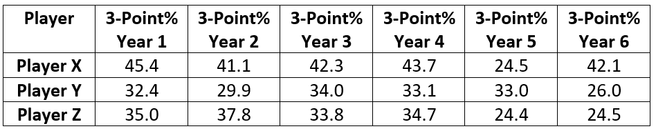 Player
3-Point%
3-Point% 3-Point% 3-Point%
3-Point% 3-Point%
Year 1
Year 2
Year 3
Year 4
Year 5
Year 6
Player X
Player Y
Player Z
45.4
41.1
42.3
43.7
24.5
42.1
32.4
29.9
34.0
33.1
33.0
26.0
35.0
37.8
33.8
34.7
24.4
24.5
