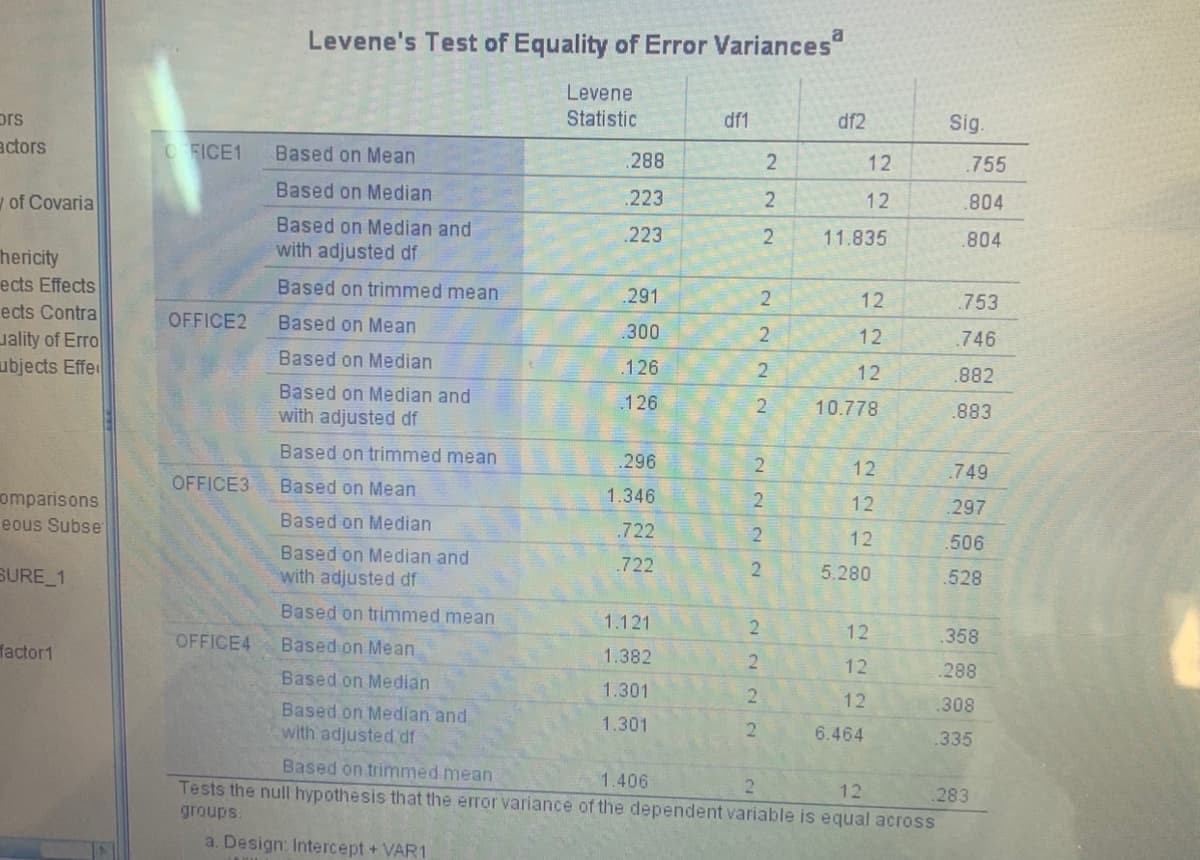 Levene's Test of Equality of Error Variances
a
Levene
prs
Statistic
df1
df2
Sig.
actors
OFFICE1
Based on Mean
288
12
.755
Based on Median
y of Covaria
.223
12
.804
Based on Median and
.223
11.835
.804
with adjusted df
hericity
ects Effects
ects Contra
Based on trimmed mean
.291
12
.753
OFFICE2
Based on Mean
300
12
Jality of Erro
ubjects Effe
.746
Based on Median
.126
2
12
.882
Based on Median and
with adjusted df
126
10.778
.883
Based on trimmed mean
.296
12
.749
OFFICE3
Based on Mean
1.346
omparisons
eous Subse
12
297
Based on Median
.722
12
.506
Based on Median and
SURE_1
with adjusted df
.722
2
5.280
.528
Based on trimmed mean
1.121
OFFICE4
Based on Mean
12
.358
factor1
1.382
Based on Median
12
.288
1.301
12
.308
Based on Median and
with adjusted df
1.301
6.464
.335
Based on trimmed mean
1.406
2.
.283
Tests the null hypothesis that the error variance of the dependent variable is equal across
12
groups
a. Design: Intercept + VAR1
222
NN 22
