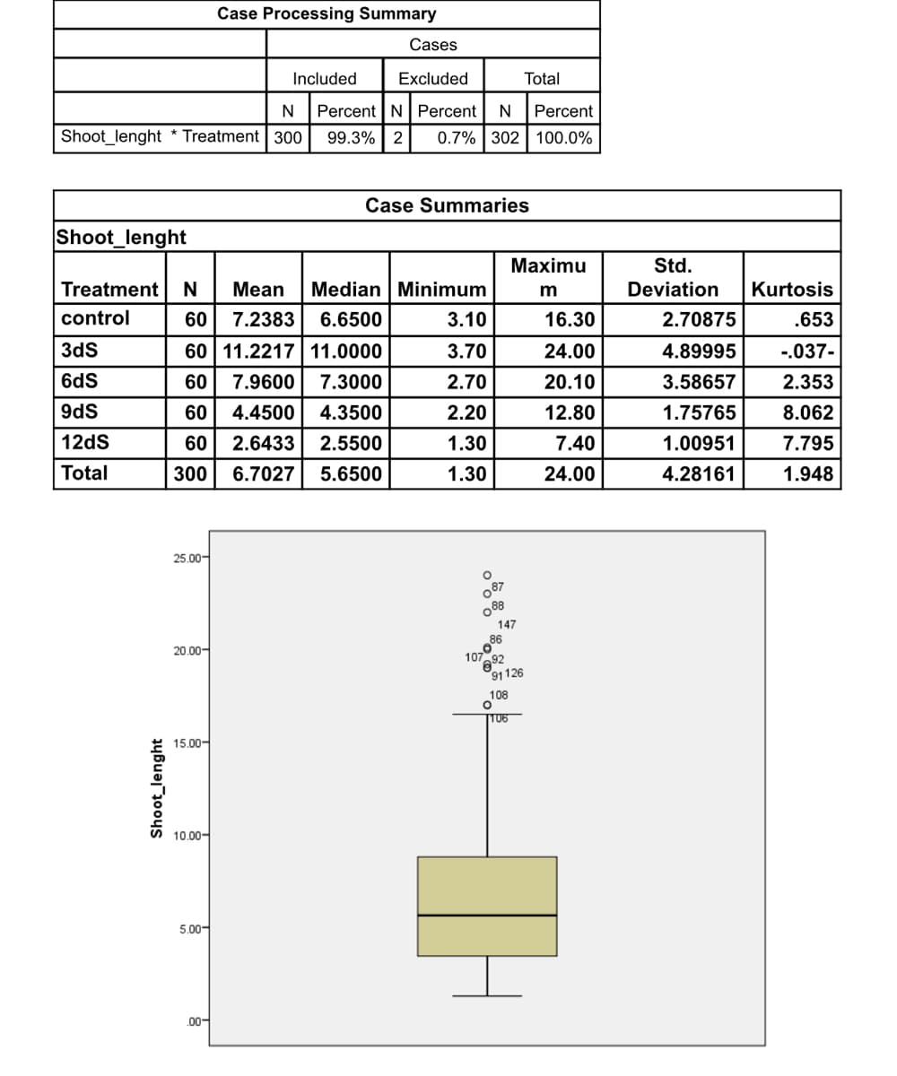 N
Shoot_lenght* Treatment 300
Shoot_lenght
Treatment N Mean Median Minimum
control
60 7.2383 6.6500
3.10
3dS
60 11.2217 11.0000
3.70
6dS
60 7.9600
7.3000
2.70
9dS
60
4.4500
4.3500
2.20
12dS
60 2.6433 2.5500
1.30
Total
300 6.7027 5.6500
1.30
25.00
O
087
088
147
20.00-
15.00-
Shoot_lenght
10.00-
5.00
Case Processing Summary
Cases
Included
Excluded
Total
Percent N Percent N Percent
99.3% 2
0.7% 302 100.0%
.00-
Case Summaries
10>08
ဝင်
992
Maximu
m
91126
108
106
16.30
24.00
20.10
12.80
7.40
24.00
Std.
Deviation
2.70875
4.89995
3.58657
1.75765
1.00951
4.28161
Kurtosis
.653
-.037-
2.353
8.062
7.795
1.948