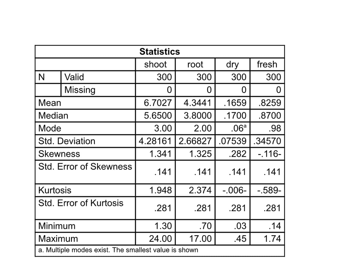 Statistics
shoot
root
dry
fresh
N
Valid
300
300
300
300
Missing
0
0
0
0
Mean
6.7027
4.3441
.1659
.8259
Median
5.6500 3.8000 .1700
.8700
Mode
3.00
2.00
.06a
.98
Std. Deviation
4.28161 2.66827.07539.34570
Skewness
1.341
1.325 .282 -.116-
Std. Error of Skewness
.141
.141 .141 .141
Kurtosis
1.948 2.374 -.006- -.589-
Std. Error of Kurtosis
.281
.281
.281
.281
Minimum
1.30
.70
.03
.14
Maximum
24.00
17.00
.45 1.74
a. Multiple modes exist. The smallest value is shown