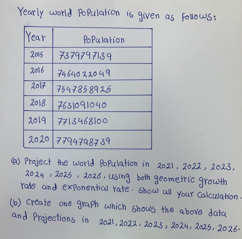 Year ly world PoPulation is given as follo ws:
Year
PoPu lation
2015
7379797139
2016
74640 22049
2017
7547858925
2018
7631091040
2019
7713468100
2020 7794798739
@) Project the world PoPulation in 2021, 2022, 2023,
2024 , 2025 , 2026 , geometric growth
Using both
rate and exponential rate. Show all your Calculation
(b) Create one graph which Shows the above data
and Projections in 2021, 2022, 2023 , 2024, 225, 2026.
