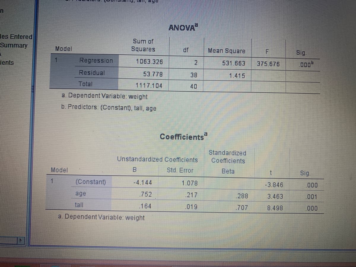 n
les Entered
Summary
1
ients
Model
1
Model
1
mrage
Regression
Residual
Total
a. Dependent Variable: weight
b. Predictors: (Constant), tall, age
(Constant)
Sum of
Squares
1063.326
53.778
1117.104
-4.144
.752
164
ANOVA
age
tall
a. Dependent Variable: weight
df
2
38
40
Unstandardized Coefficients
B
Std. Error
Coefficients
1.078
217
.019
Mean Square
531.663
1.415
Standardized
Coefficients
Beta
.288
.707
F
375.676
t
-3.846
3.463
8.498
Sig.
.000
Sig.
.000
.001
.000