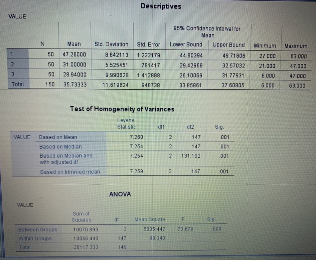 Descriptives
VALUE
95% Confidence Interval for
Mean
Mean
Std. Deviation
Std. Error
Lower Bound
Upper Bound
Minimum
Maximum
50
47.26000
8.642113
1.222179
44.80394
49.71606
27.000
63.000
50
31.00000
5.525451
781417
29.42968
32.57032
21.000
47.000
3.
50
28.94000
9.990628
1.412888
26.10069
31.77931
6.000
47.000
Total
150
35.73333
11.619624
948738
33.85861
37.60805
6.000
63.000
Test of Homogeneity of Variances
Levene
Statistic
df1
df2
Sig.
VALUE
Based on Mean
7.260
147
.001
Based on Median
7.254
2
147
.001
Based on Median and
7.254
131.102
.001
with adjusted df
Based on trimmed mean
7.259
2
147
001
ANOVA
VALUE
Sum of
Squares
df
Mean Square
Sig
Between Groups
10070.893
5035.447
73.679
.000
Within Groups
10046.440
147
68.343
Total
20117.333
149
