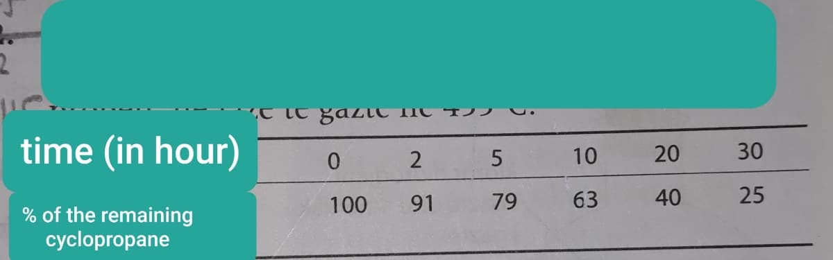 time (in hour)
2
5
10
20
30
100
91
79
63
25
% of the remaining
cyclopropane
40
