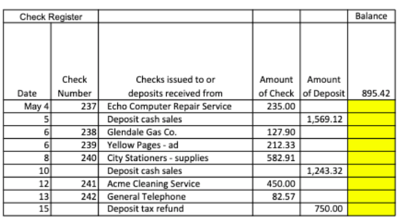 Check Register
Balance
Check
Checks issued to or
Amount Amount
deposits received from
of Check of Deposit
Number
237 Echo Computer Repair Service
Deposit cash sales
238 Glendale Gas Co.
239 Yellow Pages - ad
240 City Stationers - supplies
Deposit cash sales
241 Acme Cleaning Service
242 General Telephone
Deposit tax refund
Date
895.42
May 4
235.00
1,569.12
127.90
212.33
582.91
10
1,243.32
12
450.00
13
82.57
15
750.00
