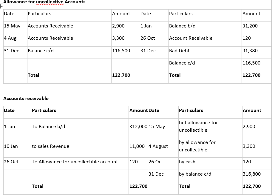 Allowance for uncollective Accounts
Date
Particulars
Amount
Date
Particulars
Amount
15 May
Accounts Receivable
2,900
1 Jan
Balance b/d
31,200
4 Aug
Accounts Receivable
3,300
26 Oct
Account Receivable
120
31 Dec
Balance c/d
116,500
31 Dec
Bad Debt
91,380
Balance c/d
116,500
Total
122,700
Total
122,700
Accounts receivable
Date
Particulars
Amount Date
Particulars
Amount
but allowance for
1 Jan
To Balance b/d
312,000 15 May
2,900
uncollectible
by allowance for
10 Jan
to sales Revenue
11,000 4 August
3,300
uncollectible
26 Oct
To Allowance for uncollectible account
120
26 Oct
by cash
120
31 Dec
by balance c/d
316,800
Total
122,700
Total
122,700
