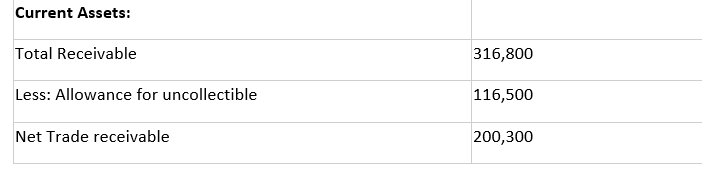 Current Assets:
Total Receivable
316,800
Less: Allowance for uncollectible
116,500
Net Trade receivable
200,300
