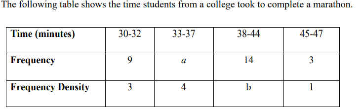 The following table shows the time students from a college took to complete a marathon.
Time (minutes)
30-32
33-37
38-44
45-47
Frequency
9
14
3
a
Frequency Density
3
4
b
1
