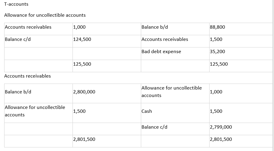 T-accounts
Allowance for uncollectible accounts
Accounts receivables
1,000
Balance b/d
88,800
Balance c/d
124,500
Accounts receivables
1,500
Bad debt expense
35,200
125,500
125,500
Accounts receivables
Allowance for uncollectible
Balance b/d
2,800,000
1,000
accounts
Allowance for uncollectible
1,500
Cash
1,500
accounts
Balance c/d
2,799,000
2,801,500
2,801,500
