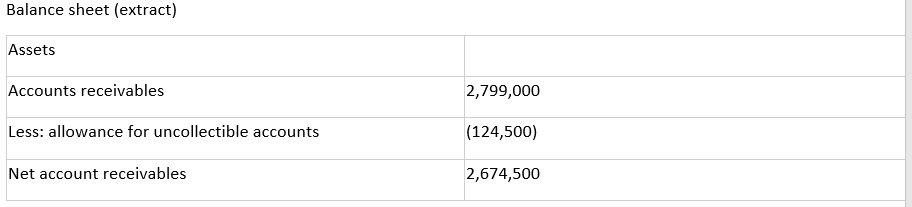 Balance sheet (extract)
Assets
Accounts receivables
2,799,000
Less: allowance for uncollectible accounts
(124,500)
Net account receivables
2,674,500
