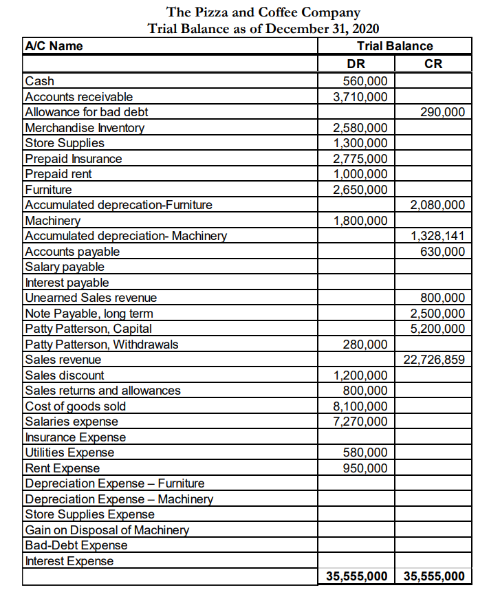 The Pizza and Coffee Company
Trial Balance as of December 31, 2020
A/C Name
Trial Balance
DR
CR
Cash
Accounts receivable
Allowance for bad debt
Merchandise Inventory
Store Supplies
Prepaid Insurance
Prepaid rent
560,000
3,710,000
290,000
2,580,000
1,300,000
2,775,000
1,000,000
2,650,000
Furniture
Accumulated deprecation-Furniture
Machinery
Accumulated depreciation- Machinery
Accounts payable
Salary payable
Interest payable
Unearned Sales revenue
Note Payable, long term
Patty Patterson, Capital
Patty Patterson, Withdrawals
Sales revenue
Sales discount
Sales returns and allowances
Cost of goods sold
Salaries expense
Insurance Expense
Utilities Expense
Rent Expense
Depreciation Expense - Furniture
Depreciation Expense – Machinery
Store Supplies Expense
Gain on Disposal of Machinery
Bad-Debt Expense
Interest Expense
2,080,000
1,800,000
1,328,141
630,000
800,000
2,500,000
5,200,000
280,000
22,726,859
1,200,000
800,000
8,100,000
7,270,000
580,000
950,000
35,555,000 35,555,000
